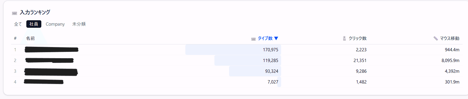 WorkPulse — 入力ランキング画面。メンバー別のタイプ数・クリック数・マウス移動距離。