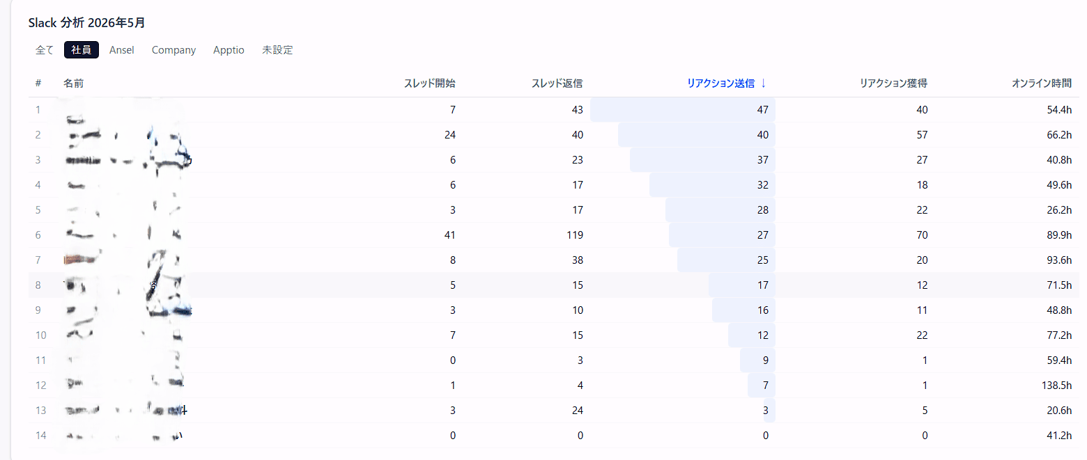 WorkPulse — Slack 月次分析画面。メンバー別のスレッド開始・返信・リアクション送受信・オンライン時間ランキング。